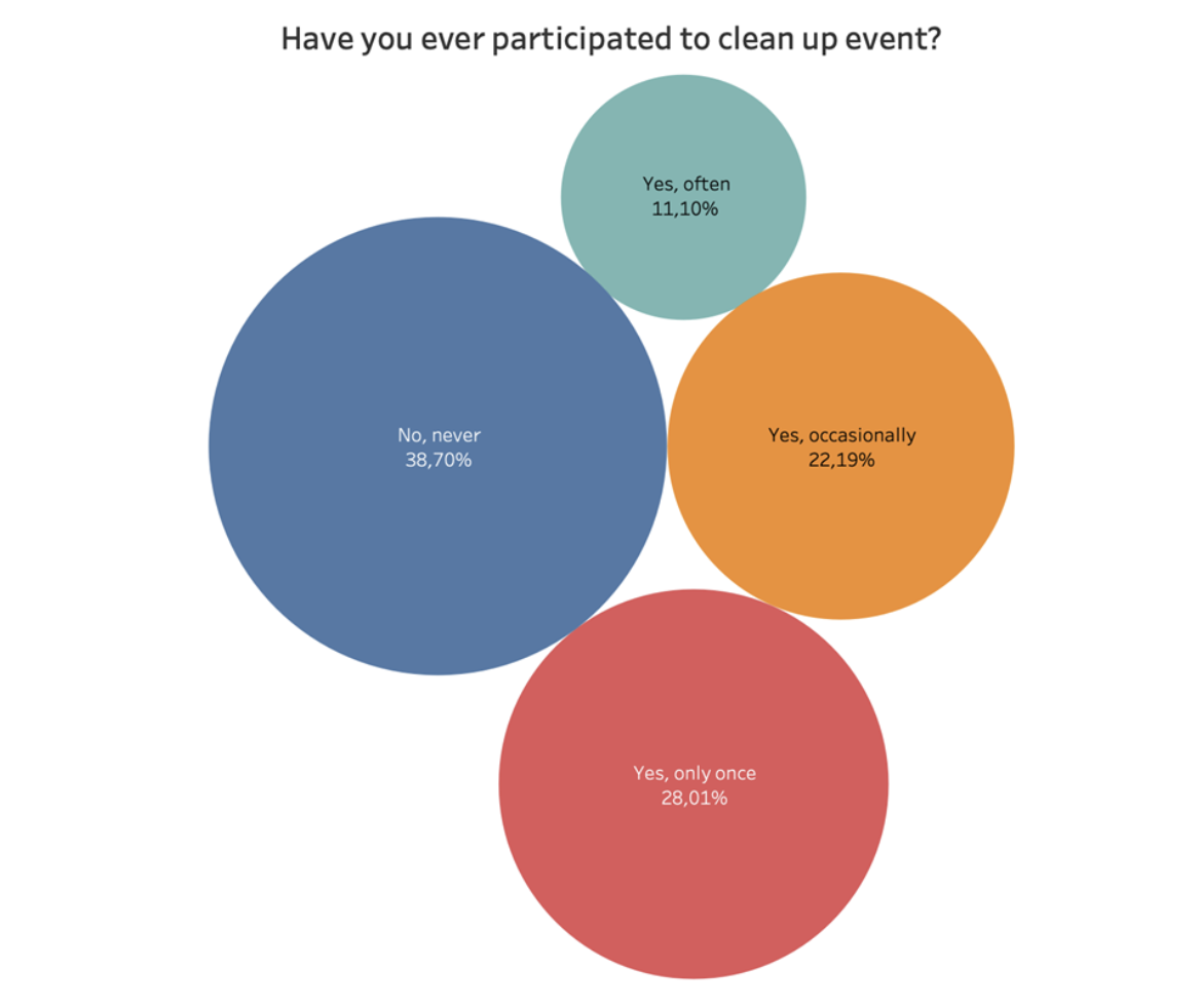 VLPF concludes a Social Environment Study to highlight the perceptions of marine plastic pollution
