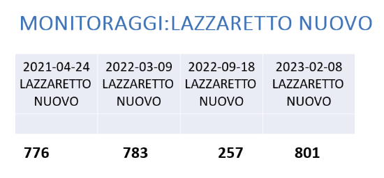 Dati monitoraggi Lazzaretto Nuovo
